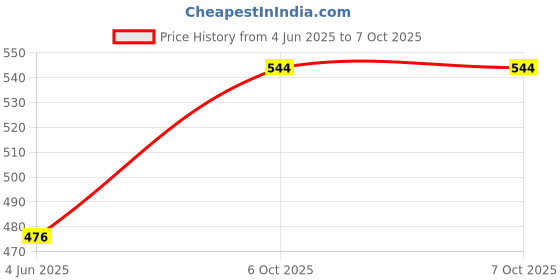 firstcry.com penguin random house Peppa Pig Play with Peppa Hand PuppetBoard Book - English penguin random house Price History Graph from 4 Jun 2025 to 6 Oct 2025