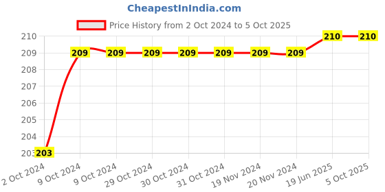 firstcry.com penguin random house Peppa Pig: Practise with Peppa: Wipe-Clean First Writing Book - English penguin random house Price History Graph from 2 Oct 2024 to 5 Oct 2025