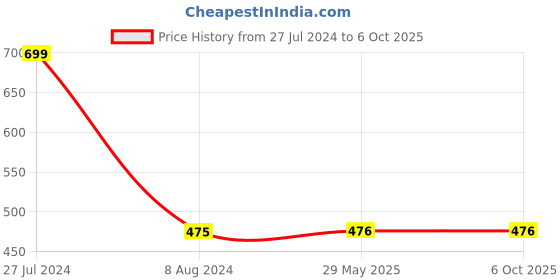 firstcry.com penguin random house Peppa Pig Read It Yourself Tuck Box Level 1 5 Peppa Riy Books in Tuck Box - English penguin random house Price History Graph from 27 Jul 2024 to 5 Oct 2025