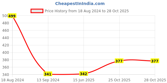 firstcry.com penguin random house Peppa Pig Super Stickers Activity Book - English penguin random house Price History Graph from 18 Aug 2024 to 27 Oct 2025