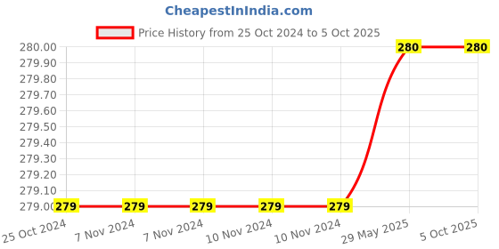 firstcry.com penguin random house Peppa Pig The Biggest Muddy Puddle in the World Board Book - English penguin random house Price History Graph from 25 Oct 2024 to 4 Oct 2025