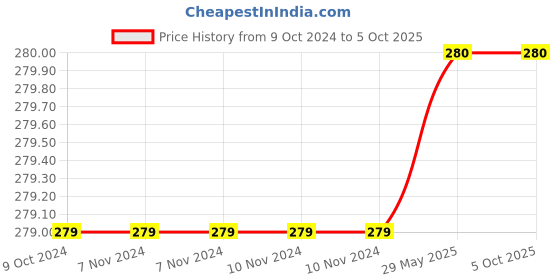 firstcry.com penguin random house Peppa Pig Up and Down - English penguin random house Price History Graph from 9 Oct 2024 to 5 Oct 2025
