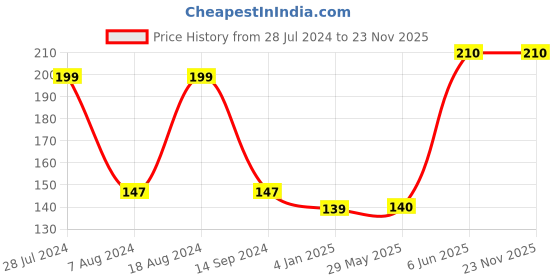 firstcry.com penguin random house Peppa Pig Yum Yum Yum Sticker Activity Book - English penguin random house Price History Graph from 28 Jul 2024 to 22 Nov 2025
