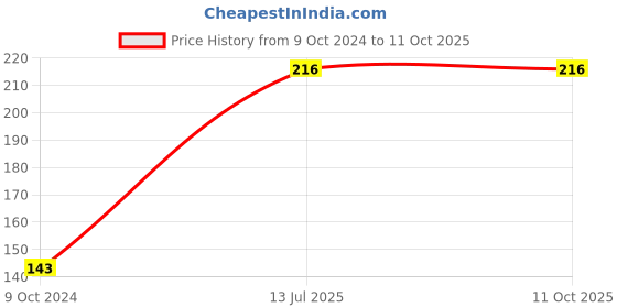 firstcry.com penguin random house Peppa Pig: Yum! Yum! Yum! Sticker Activity Book - English penguin random house Price History Graph from 9 Oct 2024 to 11 Oct 2025