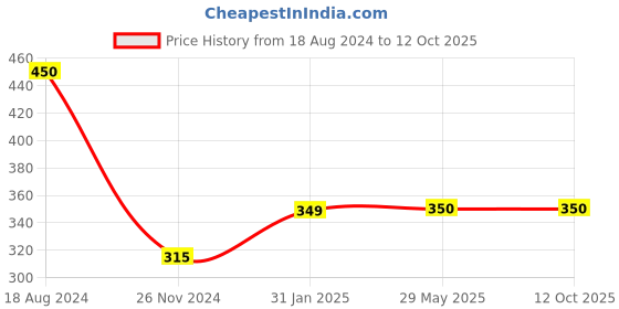 firstcry.com penguin random house Peppa's First 100 Words - English penguin random house Price History Graph from 18 Aug 2024 to 11 Oct 2025