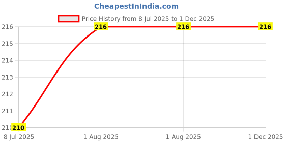 firstcry.com penguin random house Peppa's London Day Out Sticker Activity Book - English penguin random house Price History Graph from 8 Jul 2025 to 1 Dec 2025