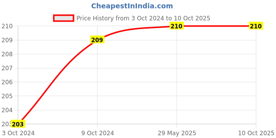 firstcry.com penguin random house Peppa's Magical Adventures Bumper Colouring Book -English penguin random house Price History Graph from 3 Oct 2024 to 9 Oct 2025