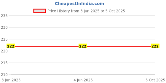 firstcry.com penguin random house Peppa's Magical Creatures Little Library Pack of 4 - English penguin random house Price History Graph from 3 Jun 2025 to 4 Oct 2025