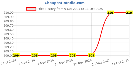 firstcry.com penguin random house Peppa's Song Contest Board Book - English penguin random house Price History Graph from 9 Oct 2024 to 9 Oct 2025