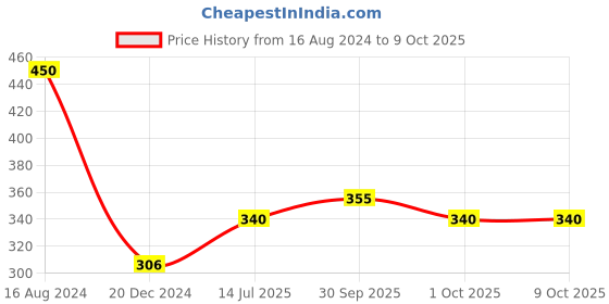 firstcry.com penguin random house Percy Jackson And The Olympians Book 4: The Battle Of The Labyrinth By Rick Riordan - English penguin random house Price History Graph from 16 Aug 2024 to 9 Oct 2025
