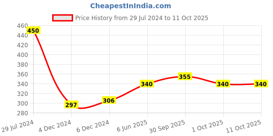 firstcry.com penguin random house Percy Jackson And The Olympians Book 5: The Last Olympian By Rick Riordan - English penguin random house Price History Graph from 29 Jul 2024 to 11 Oct 2025
