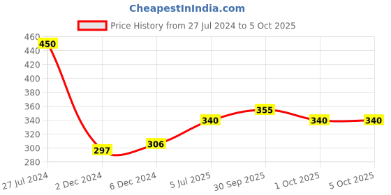firstcry.com penguin random house Percy Jackson And The Olympians The Lightning Theif Book 1 By Rick Riordan - English penguin random house Price History Graph from 27 Jul 2024 to 4 Oct 2025