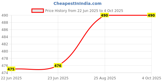 firstcry.com penguin random house Perimeter, Area, and Volume Book By David A. Adler - English penguin random house Price History Graph from 22 Jun 2025 to 4 Oct 2025