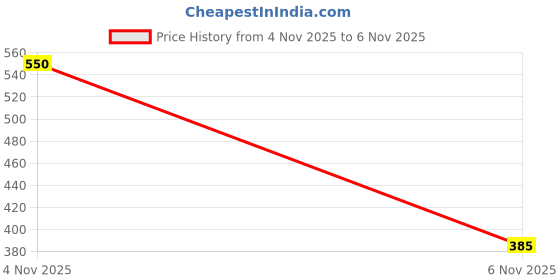 firstcry.com penguin random house Pizza & Taco: Who's the Best Story Book By Stephen Shaskan - English penguin random house Price History Graph from 4 Nov 2025 to 6 Nov 2025