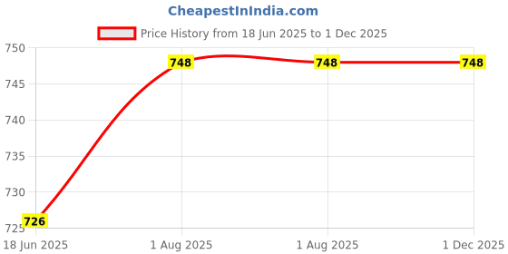 firstcry.com penguin random house Plants VS Zombies: Garden Warfare Volume 3 Comic Book By Paul Tobin - English penguin random house Price History Graph from 18 Jun 2025 to 30 Nov 2025