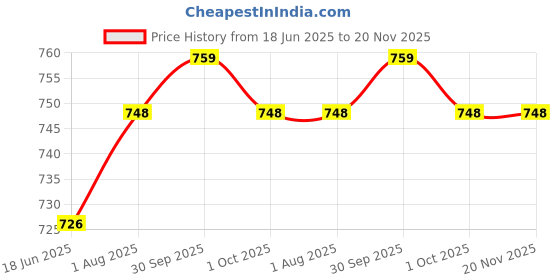 firstcry.com penguin random house Plants vs. Zombies: Lawnmageddon Comic Book by Paul Tobin - English penguin random house Price History Graph from 18 Jun 2025 to 20 Nov 2025