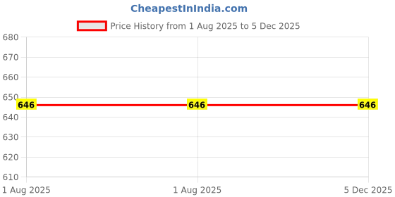 firstcry.com penguin random house Plants vs. Zombies Volume 13 Snow Thank Comic Book By Paul Tobin - English penguin random house Price History Graph from 1 Aug 2025 to 5 Dec 2025