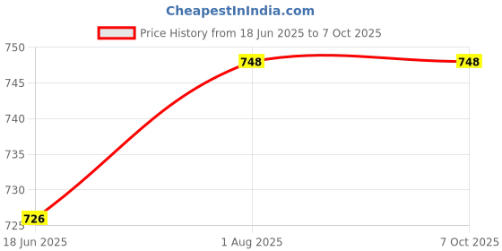 firstcry.com penguin random house Plants vs. Zombies Volume 19 Dream a Littler Scheme Comic Book By Paul Tobin - English penguin random house Price History Graph from 18 Jun 2025 to 4 Oct 2025
