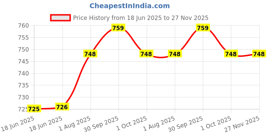 firstcry.com penguin random house Plants vs. Zombies Volume 4: Grown Sweet Home Story Book By Paul Tobin - English penguin random house Price History Graph from 18 Jun 2025 to 26 Nov 2025