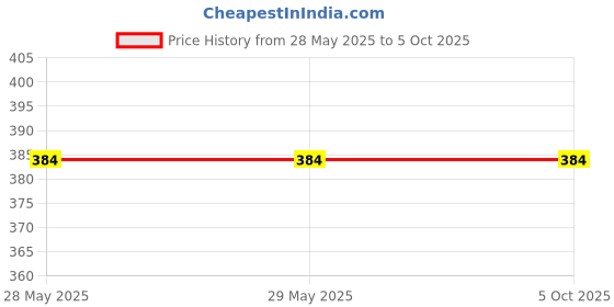 firstcry.com penguin random house Pop Up Peekaboo Playtime Board Book - English penguin random house Price History Graph from 28 May 2025 to 4 Oct 2025