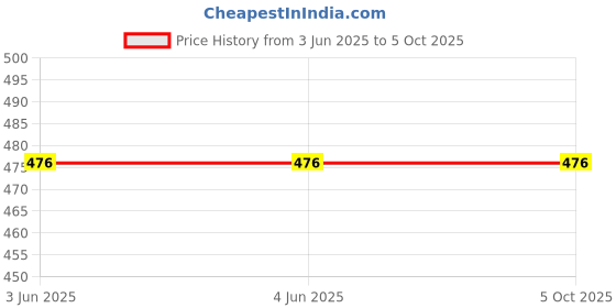 firstcry.com penguin random house Pop Up Peekaboo Shark Board Book - English penguin random house Price History Graph from 3 Jun 2025 to 5 Oct 2025
