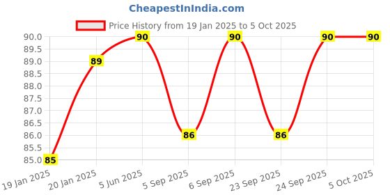 firstcry.com penguin random house Puffin EL And More Funny MazesActivity Book - English penguin random house Price History Graph from 19 Jan 2025 to 5 Oct 2025