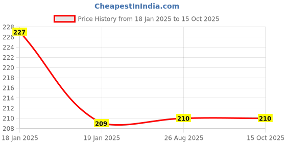 firstcry.com penguin random house Puffin Good Reading Guide For Children By Ruskin Bond - English penguin random house Price History Graph from 18 Jan 2025 to 14 Oct 2025