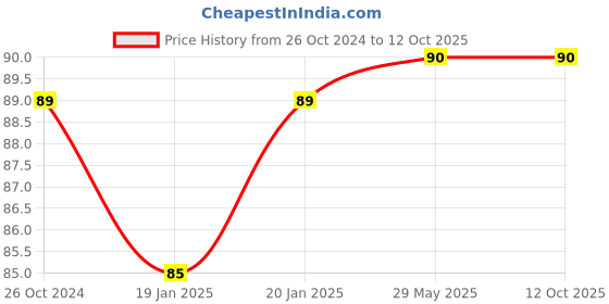 firstcry.com penguin random house Puffin Mazes and More Amazing Mazes Activity Book - English penguin random house Price History Graph from 26 Oct 2024 to 12 Oct 2025