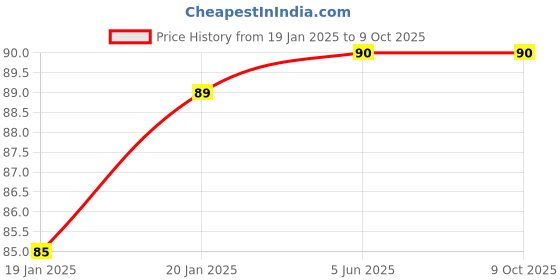 firstcry.com penguin random house Puffin Mazes And More Marvellous Mazes- English penguin random house Price History Graph from 19 Jan 2025 to 9 Oct 2025