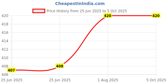 firstcry.com penguin random house Revolting Rhymes Book (Colour Edition) By Roald Dahl- English penguin random house Price History Graph from 25 Jun 2025 to 5 Oct 2025