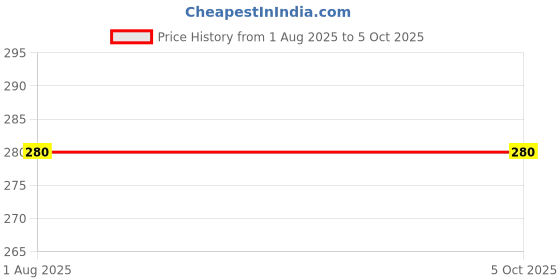 firstcry.com penguin random house Roald Dahl's 1 2 3 Board Book by Roald Dahl - English penguin random house Price History Graph from 1 Aug 2025 to 4 Oct 2025