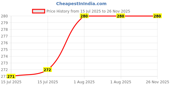 firstcry.com penguin random house Ruby's Beauty Shop Picture Book by Rosemary Wells - English penguin random house Price History Graph from 15 Jul 2025 to 25 Nov 2025