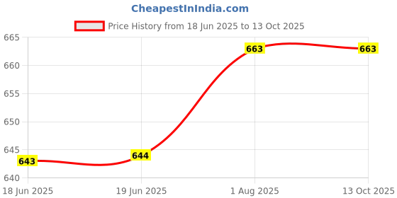 firstcry.com penguin random house Run Wild Picture Book by David Covell - English penguin random house Price History Graph from 18 Jun 2025 to 13 Oct 2025