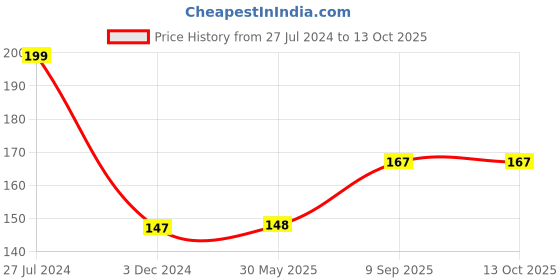 firstcry.com penguin random house Rusty And The Magic Mountain PB Story Book by Ruskin Bond - English penguin random house Price History Graph from 27 Jul 2024 to 13 Oct 2025