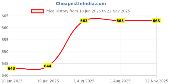 firstcry.com penguin random house Secret Pizza Party Picture Book by Adam Rubin - English penguin random house Price History Graph from 18 Jun 2025 to 22 Nov 2025