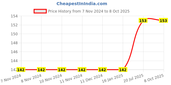 firstcry.com penguin random house Sight Words and Sentences Level 1 Book - English penguin random house Price History Graph from 7 Nov 2024 to 8 Oct 2025