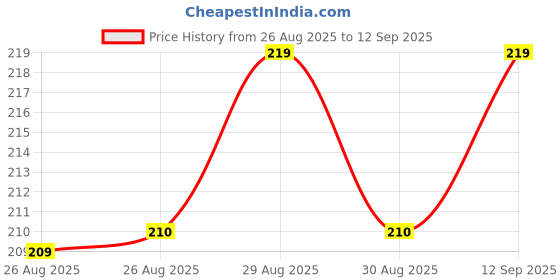 firstcry.com penguin random house SIR: Discovery in the Cave Story Book By Mark Dubowski - English penguin random house Price History Graph from 26 Aug 2025 to 12 Sep 2025