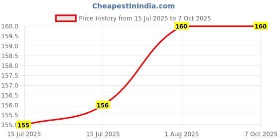firstcry.com penguin random house SIR: Frederick (Step Into Reading) Picture Book by Leo Lionni - English penguin random house Price History Graph from 15 Jul 2025 to 5 Oct 2025