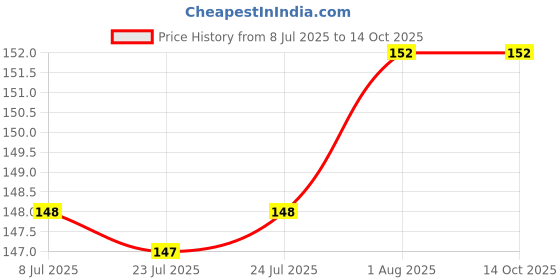 firstcry.com penguin random house SIR: Show me the Honey Dr. Seuss/Cat in the Hat Knows a lot About That Story Book by Tish Rabe - English penguin random house Price History Graph from 8 Jul 2025 to 13 Oct 2025
