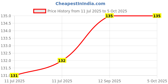 firstcry.com penguin random house SIR Tae Kwon Do! Learning Book By Terry Pierce - English penguin random house Price History Graph from 11 Jul 2025 to 4 Oct 2025
