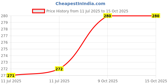 firstcry.com penguin random house Skippyjon Jones Story Book By Judy Schachner - English penguin random house Price History Graph from 11 Jul 2025 to 15 Oct 2025