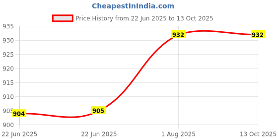 firstcry.com penguin random house Sonic The Hedgehog, Vol. 6: The Last Min Story Book By Ian Flynn -English penguin random house Price History Graph from 22 Jun 2025 to 13 Oct 2025