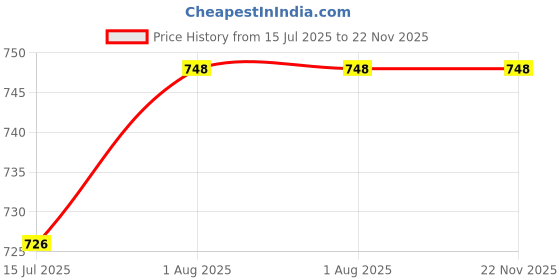 firstcry.com penguin random house Spider-Man & Venom: Double Trouble Story Book By Mariko Tamaki - English penguin random house Price History Graph from 15 Jul 2025 to 22 Nov 2025
