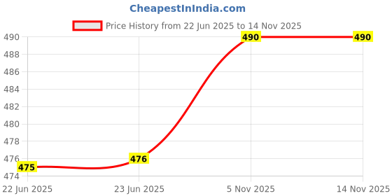 firstcry.com penguin random house Spiders Story Book by Gail Gibbons - English penguin random house Price History Graph from 22 Jun 2025 to 13 Nov 2025