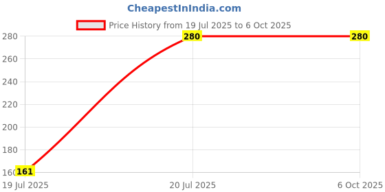 firstcry.com penguin random house Stuart Little : PMC By E.B. White- English penguin random house Price History Graph from 19 Jul 2025 to 4 Oct 2025