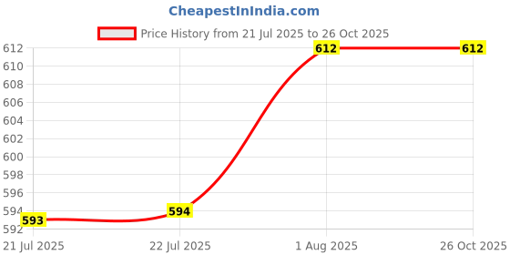 firstcry.com penguin random house Tea Rex Story Book By Molly Idle- English penguin random house Price History Graph from 21 Jul 2025 to 26 Oct 2025
