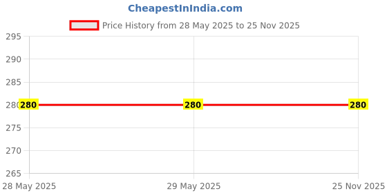 firstcry.com penguin random house Ten Minutes to Bed: Where's Father Christmas Board Book by Fielding Rhiannon - English penguin random house Price History Graph from 28 May 2025 to 24 Nov 2025