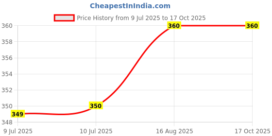 firstcry.com penguin random house The Apothecary Story Book By Maile Meloy - English penguin random house Price History Graph from 9 Jul 2025 to 16 Oct 2025