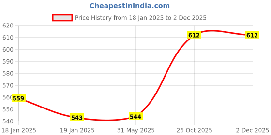 firstcry.com penguin random house The Battle of the Labyrinth: The Graphic Novel Percy Jackson Book 4By Rick Riordan - English penguin random house Price History Graph from 18 Jan 2025 to 30 Nov 2025
