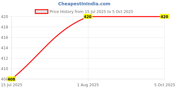 firstcry.com penguin random house The Best of Wee Sing Story Book by Beall & Pamela Conn - English penguin random house Price History Graph from 15 Jul 2025 to 4 Oct 2025